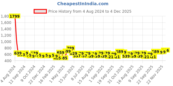 myntra.com Mast & Harbour Men Conversational Printed Slim Fit Pure Cotton Shorts mast & harbour Price History Graph from 4 Aug 2024 to 4 Dec 2025