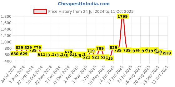 myntra.com Mast & Harbour Men Conversational Printed Slim Fit Shorts mast & harbour Price History Graph from 24 Jul 2024 to 11 Oct 2025