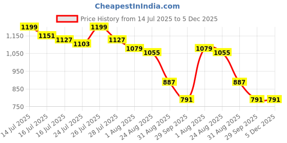 myntra.com Mast & Harbour Men Conversational Printed Spread Collar Cotton Casual Shirt mast & harbour Price History Graph from 14 Jul 2025 to 5 Dec 2025