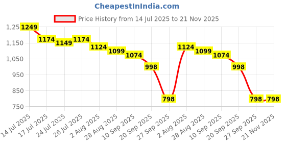 myntra.com Mast & Harbour Men Conversational Printed Spread Collar Cotton Casual Shirt mast & harbour Price History Graph from 14 Jul 2025 to 21 Nov 2025