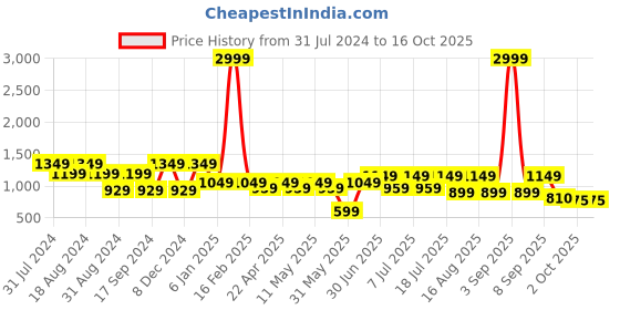 myntra.com Mast & Harbour Men Corduroy Pure Cotton Shacket mast & harbour Price History Graph from 31 Jul 2024 to 15 Oct 2025