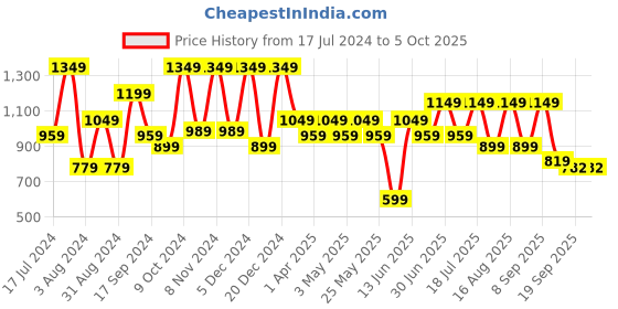 myntra.com Mast & Harbour Men Corduroy Pure Cotton Shacket mast & harbour Price History Graph from 17 Jul 2024 to 4 Oct 2025