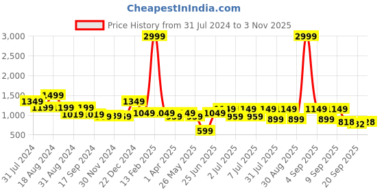 myntra.com Mast & Harbour Men Corduroy Pure Cotton Shacket mast & harbour Price History Graph from 31 Jul 2024 to 3 Nov 2025