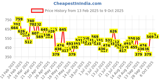 myntra.com Mast & Harbour Men Corduroy Shorts mast & harbour Price History Graph from 13 Feb 2025 to 9 Oct 2025