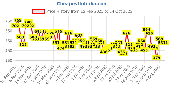 myntra.com Mast & Harbour Men Corduroy Shorts mast & harbour Price History Graph from 15 Feb 2025 to 14 Oct 2025