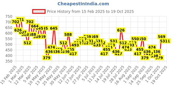 myntra.com Mast & Harbour Men Corduroy Shorts mast & harbour Price History Graph from 15 Feb 2025 to 17 Oct 2025