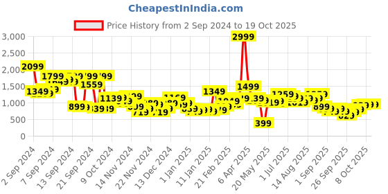 myntra.com Mast & Harbour Men Corduroy Sweatshirt mast & harbour Price History Graph from 2 Sep 2024 to 18 Oct 2025