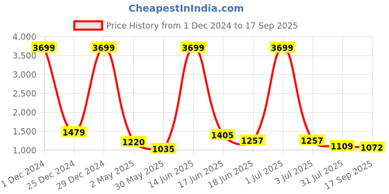 myntra.com Mast & Harbour Men Cotton Comfort Straight Fit Light Fade Stretchable Jeans mast & harbour Price History Graph from 1 Dec 2024 to 17 Sep 2025