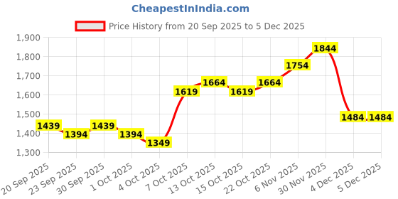 myntra.com Mast & Harbour Men Cotton Hooded Sweatshirt mast & harbour Price History Graph from 20 Sep 2025 to 4 Dec 2025