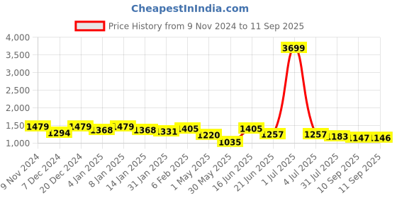 myntra.com Mast & Harbour Men Cotton Mid-Rise Comfort Relaxed Fit Jeans mast & harbour Price History Graph from 9 Nov 2024 to 11 Sep 2025