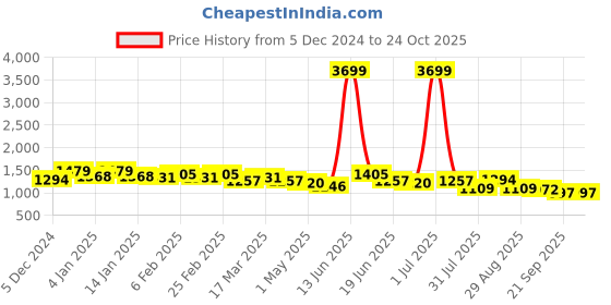 myntra.com Mast & Harbour Men Cotton Mid-Rise Comfort Relaxed Fit Light Fade Jeans mast & harbour Price History Graph from 5 Dec 2024 to 24 Oct 2025