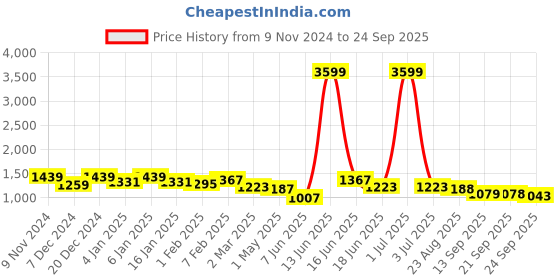 myntra.com Mast & Harbour Men Cotton Mid-Rise Comfort Relaxed Fit Light Fade Stretchable Jeans mast & harbour Price History Graph from 9 Nov 2024 to 24 Sep 2025