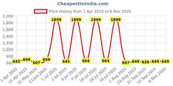 myntra.com Mast & Harbour Men Cotton Slim Fit Trousers mast & harbour Price History Graph from 1 Apr 2025 to 6 Nov 2025