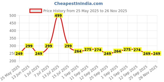 myntra.com Mast & Harbour Men Cotton UltraSoft Elastic Short Trunk M&H_001_TRK_MRN(GW)_1PC-Maroon mast & harbour Price History Graph from 25 May 2025 to 26 Nov 2025