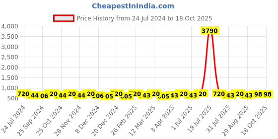 myntra.com Mast & Harbour Men Cream-Coloured & Red Colourblocked Sneakers mast & harbour Price History Graph from 24 Jul 2024 to 18 Oct 2025