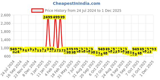 myntra.com Mast & Harbour Men Cream Coloured Lightweight Suede Tasselled Slip-On Sneakers mast & harbour Price History Graph from 24 Jul 2024 to 30 Nov 2025