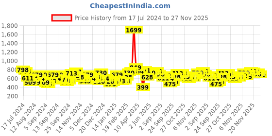 myntra.com Mast & Harbour Men Cream-Coloured Printed Hooded Pullover Sweatshirt mast & harbour Price History Graph from 17 Jul 2024 to 27 Nov 2025
