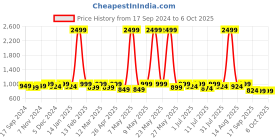 myntra.com Mast & Harbour Men Cream-Coloured Round Toe Memory Foam Suede Loafers mast & harbour Price History Graph from 17 Sep 2024 to 6 Oct 2025