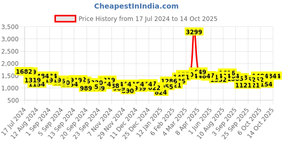 myntra.com Mast & Harbour Men Cream-Coloured Tailored Jacket mast & harbour Price History Graph from 17 Jul 2024 to 14 Oct 2025