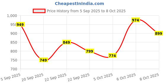 myntra.com Mast & Harbour Men Crossbody Backpack mast & harbour Price History Graph from 5 Sep 2025 to 8 Oct 2025