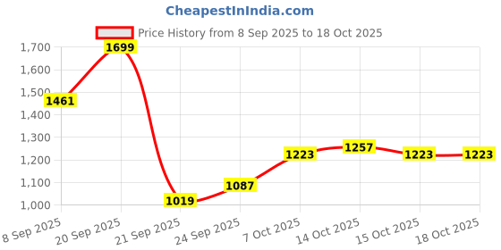 myntra.com Mast & Harbour Men Crossbody Backpack mast & harbour Price History Graph from 8 Sep 2025 to 17 Oct 2025