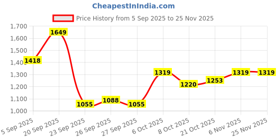 myntra.com Mast & Harbour Men Crossbody Backpack mast & harbour Price History Graph from 5 Sep 2025 to 24 Nov 2025