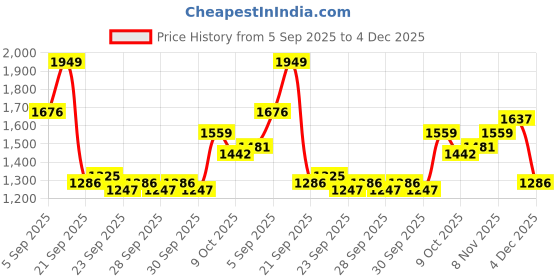 myntra.com Mast & Harbour Men Crossbody Backpack mast & harbour Price History Graph from 5 Sep 2025 to 4 Dec 2025