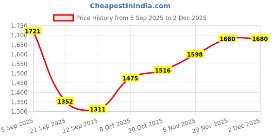myntra.com Mast & Harbour Men Crossbody Backpack mast & harbour Price History Graph from 5 Sep 2025 to 1 Dec 2025