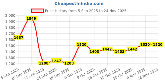 myntra.com Mast & Harbour Men Crossbody Backpack mast & harbour Price History Graph from 5 Sep 2025 to 24 Nov 2025