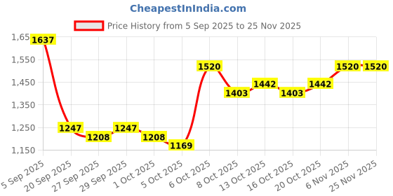 myntra.com Mast & Harbour Men Crossbody Backpack mast & harbour Price History Graph from 5 Sep 2025 to 24 Nov 2025