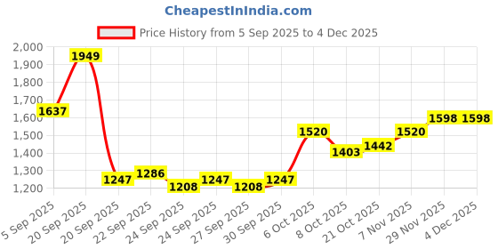 myntra.com Mast & Harbour Men Crossbody Backpack mast & harbour Price History Graph from 5 Sep 2025 to 3 Dec 2025