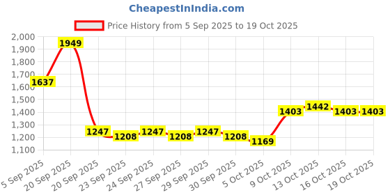 myntra.com Mast & Harbour Men Crossbody Backpack mast & harbour Price History Graph from 5 Sep 2025 to 18 Oct 2025
