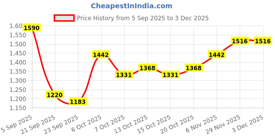 myntra.com Mast & Harbour Men Crossbody Backpack mast & harbour Price History Graph from 5 Sep 2025 to 2 Dec 2025