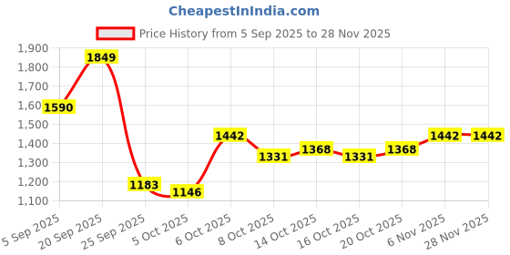 myntra.com Mast & Harbour Men Crossbody Backpack mast & harbour Price History Graph from 5 Sep 2025 to 28 Nov 2025