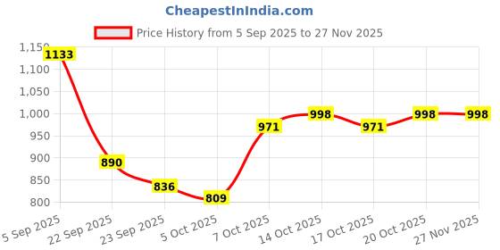 myntra.com Mast & Harbour Men Crossbody Backpack mast & harbour Price History Graph from 5 Sep 2025 to 26 Nov 2025