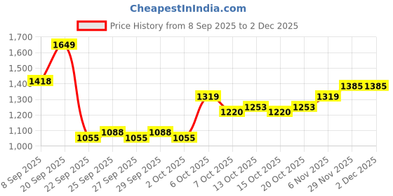 myntra.com Mast & Harbour Men Crossbody Backpack mast & harbour Price History Graph from 8 Sep 2025 to 1 Dec 2025