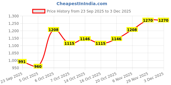 myntra.com Mast & Harbour Men Crossbody Backpack mast & harbour Price History Graph from 23 Sep 2025 to 3 Dec 2025