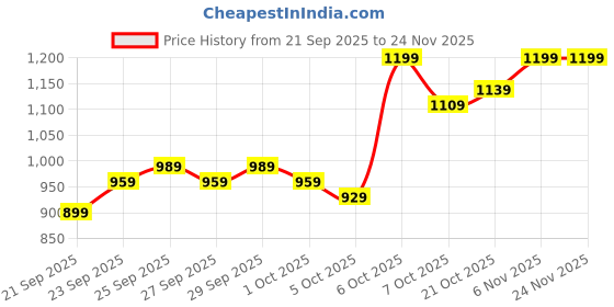 myntra.com Mast & Harbour Men Crossbody Backpack mast & harbour Price History Graph from 21 Sep 2025 to 24 Nov 2025