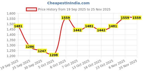 myntra.com Mast & Harbour Men Crossbody Sling Bag mast & harbour Price History Graph from 19 Sep 2025 to 24 Nov 2025
