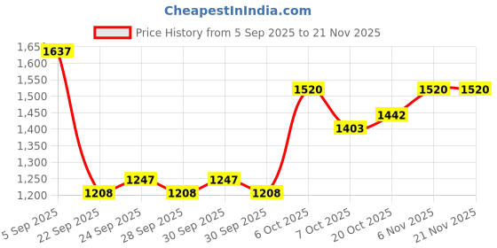 myntra.com Mast & Harbour Men Crossbody Strap Backpack mast & harbour Price History Graph from 5 Sep 2025 to 21 Nov 2025