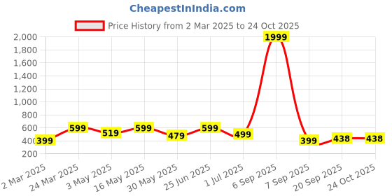 myntra.com Mast & Harbour Men Cuban Collar Abstract Printed Cotton Casual Shirt mast & harbour Price History Graph from 2 Mar 2025 to 24 Oct 2025