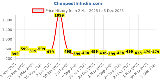 myntra.com Mast & Harbour Men Cuban Collar Floral Printed Cotton Casual Shirt mast & harbour Price History Graph from 2 Mar 2025 to 5 Dec 2025