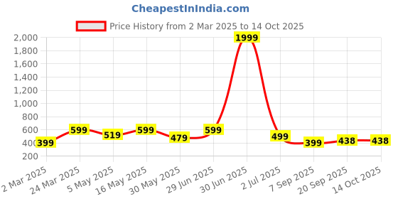 myntra.com Mast & Harbour Men Cuban Collar Geometric Printed Cotton Casual Shirt mast & harbour Price History Graph from 2 Mar 2025 to 13 Oct 2025