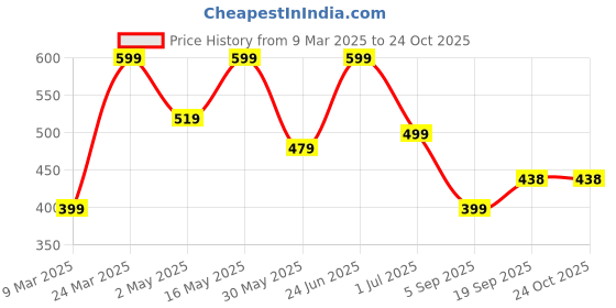 myntra.com Mast & Harbour Men Cuban Collar Geometric Printed Cotton Casual Shirt mast & harbour Price History Graph from 9 Mar 2025 to 23 Oct 2025