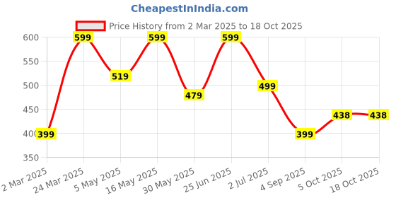 myntra.com Mast & Harbour Men Cuban Collar Graphic Printed Cotton Casual Shirt mast & harbour Price History Graph from 2 Mar 2025 to 18 Oct 2025