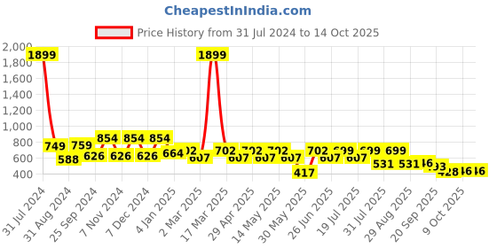 myntra.com Mast & Harbour Men Cuban Collar Semi Sheer Casual Shirt mast & harbour Price History Graph from 31 Jul 2024 to 14 Oct 2025