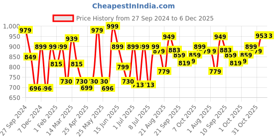 myntra.com Mast & Harbour Men Dark Blue Solid Mid-Rise Regular Trousers mast & harbour Price History Graph from 27 Sep 2024 to 5 Dec 2025