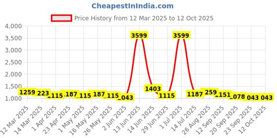 myntra.com Mast & Harbour Men Denim Shorts mast & harbour Price History Graph from 12 Mar 2025 to 4 Oct 2025