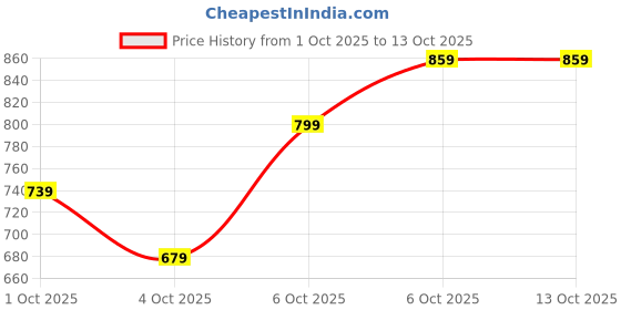 myntra.com Mast & Harbour Men Denim Shorts mast & harbour Price History Graph from 1 Oct 2025 to 12 Oct 2025