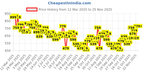 myntra.com Mast & Harbour Men Detachable Shorts mast & harbour Price History Graph from 12 Mar 2025 to 25 Nov 2025